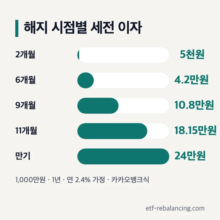 예금 중도해지 손실 해지 시점별 세전 이자 비교 막대그래프