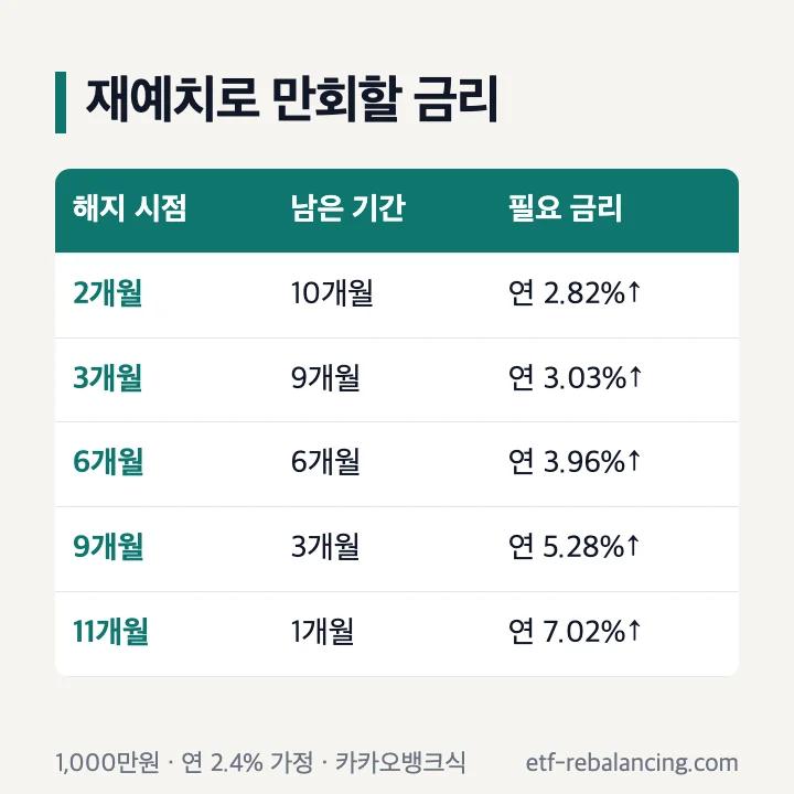 예금 중도해지 재예치 비교 해지 시점별 필요 금리