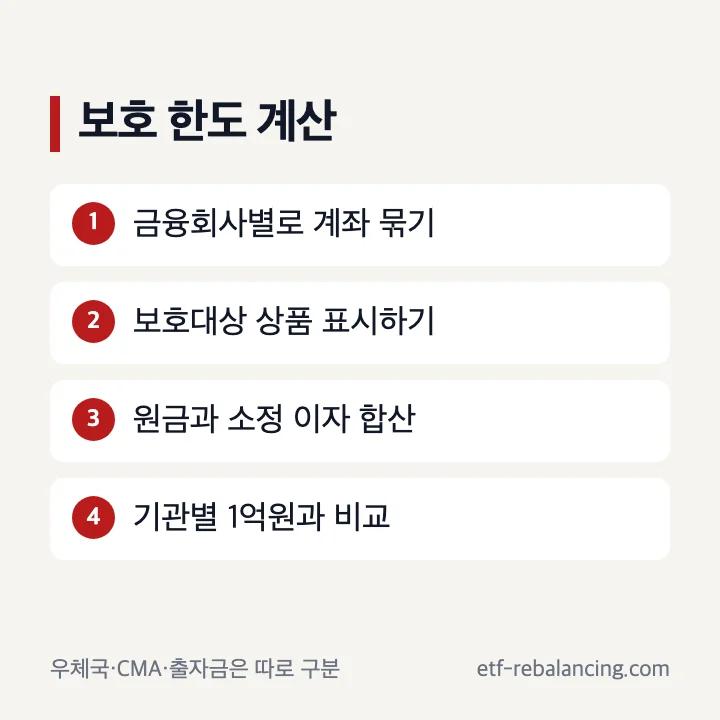 예금자보호 한도 계산 네 단계