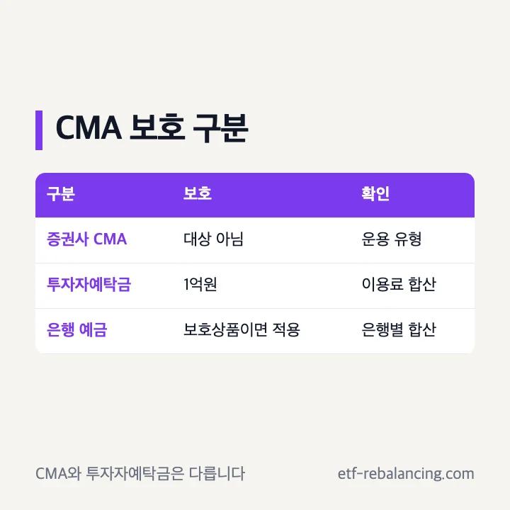 증권사 CMA와 투자자예탁금 예금자보호 차이