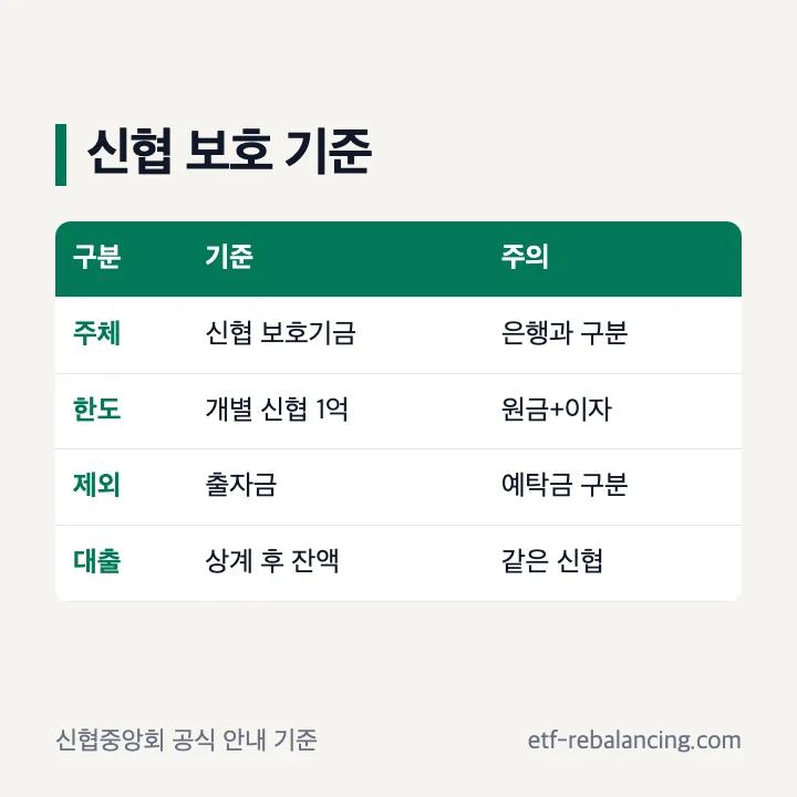 신협 예금자보호한도와 출자금 제외 기준
