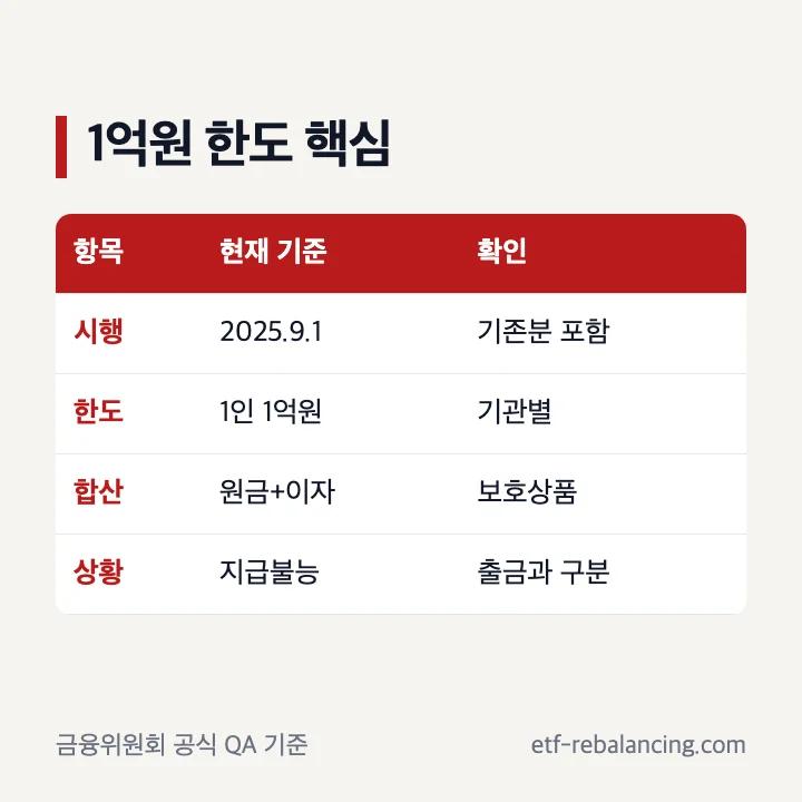 예금자보호한도 1억원과 원금 이자 합산 기준