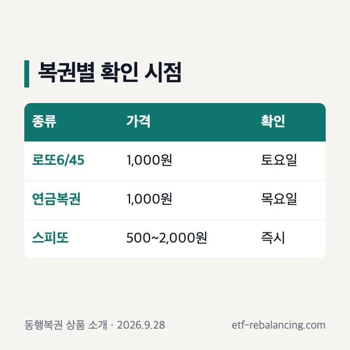 로또 연금복권 스피또 판매가격과 확인 시점 비교
