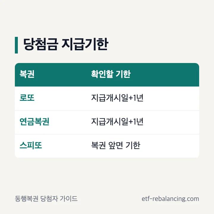 추첨식 복권과 스피또 당첨금 지급기한 비교