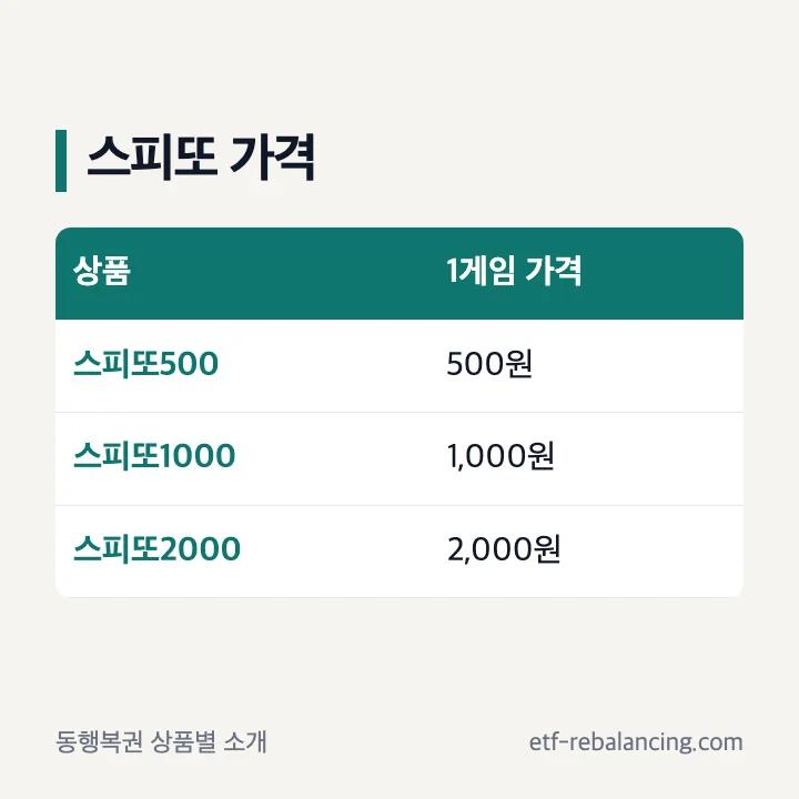 스피또500 1000 2000 가격과 지급기한 확인