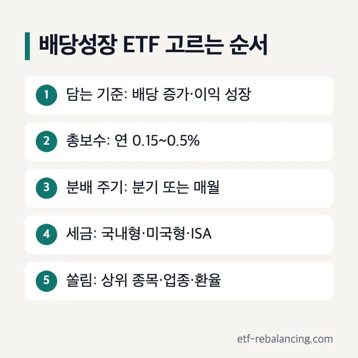 배당성장 etf 총정리 고르는 기준 담는 기준 총보수 분배 주기 세금 종목 쏠림