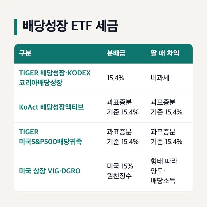 배당성장 ETF 세금 TIGER 배당성장 KODEX 코리아배당성장 분배금 15.4% 매매차익 비과세 TIGER 미국S&P500배당귀족 과표증분 기준 미국 상장 VIG DGRO 15% 원천징수