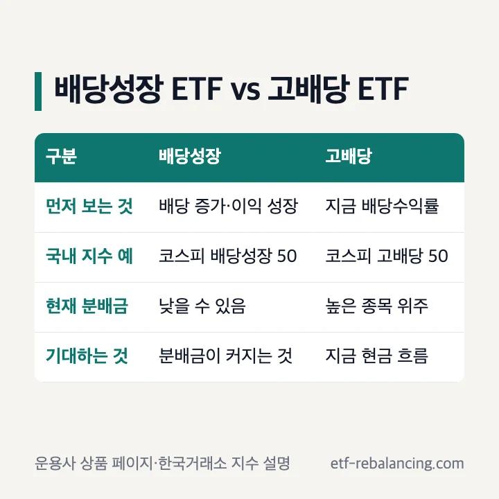 배당성장ETF와 고배당ETF 차이 코스피 배당성장 50 7년 연속 배당 주당배당금 성장 배당성향 60% 미만 주당순이익 성장률