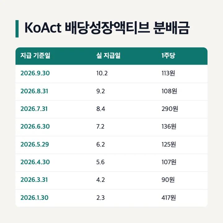 koact 배당성장 etf KoAct 배당성장액티브 2026년 1주당 분배금 9월 113원 8월 108원 7월 290원 6월 136원 5월 125원 4월 107원 3월 90원 1월 417원