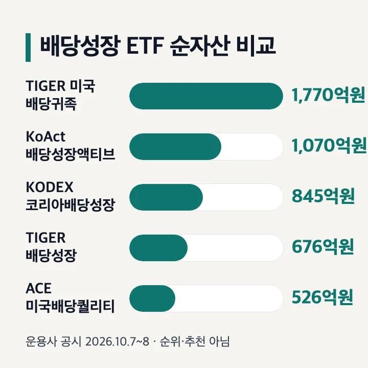 배당성장 ETF 순위 순자산 비교 TIGER 미국S&P500배당귀족 1770억원 KoAct 배당성장액티브 1070억원 KODEX 코리아배당성장 845억원 TIGER 배당성장 676억원 ACE 미국배당퀄리티 526억원