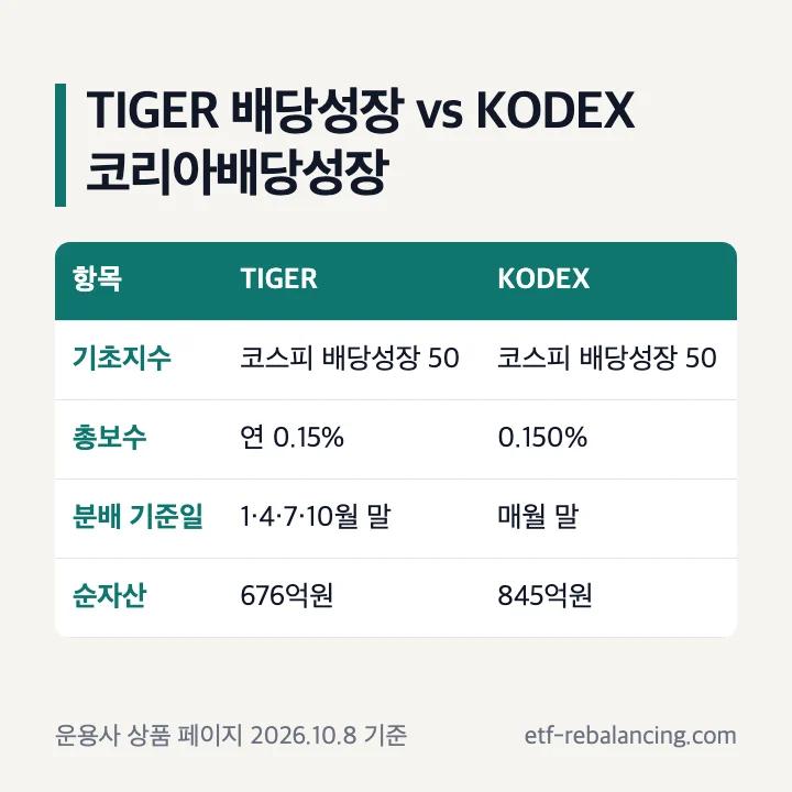 TIGER 배당성장 KODEX 코리아배당성장 비교 코스피 배당성장 50 총보수 0.15% 분기 지급 매월 지급 순자산