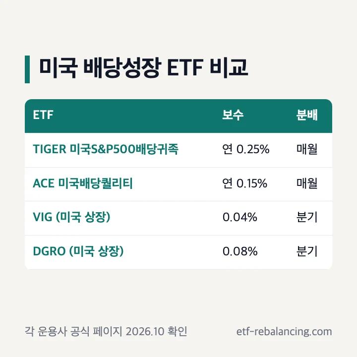 배당성장 etf 미국 VIG S&P U.S. Dividend Growers 보수 0.04% DGRO Morningstar US Dividend Growth 0.08% TIGER 미국S&P500배당귀족 ACE 미국배당퀄리티