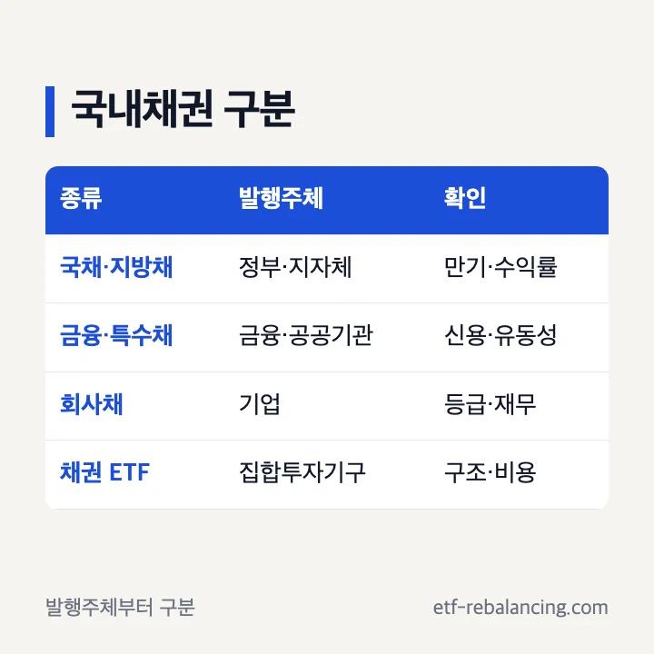 국내채권 발행주체 만기 거래방식 구분