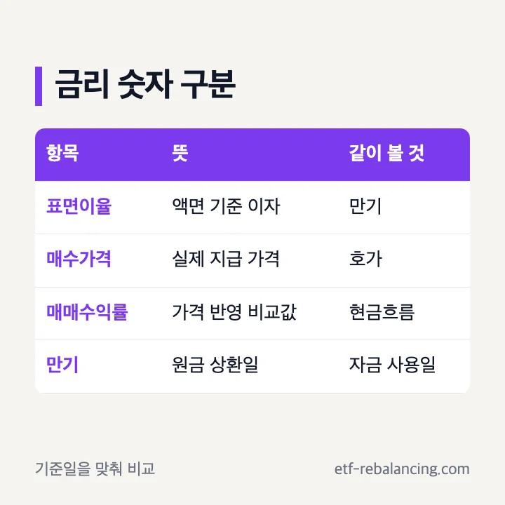 국내 채권 표면이율 가격 매매수익률 구분
