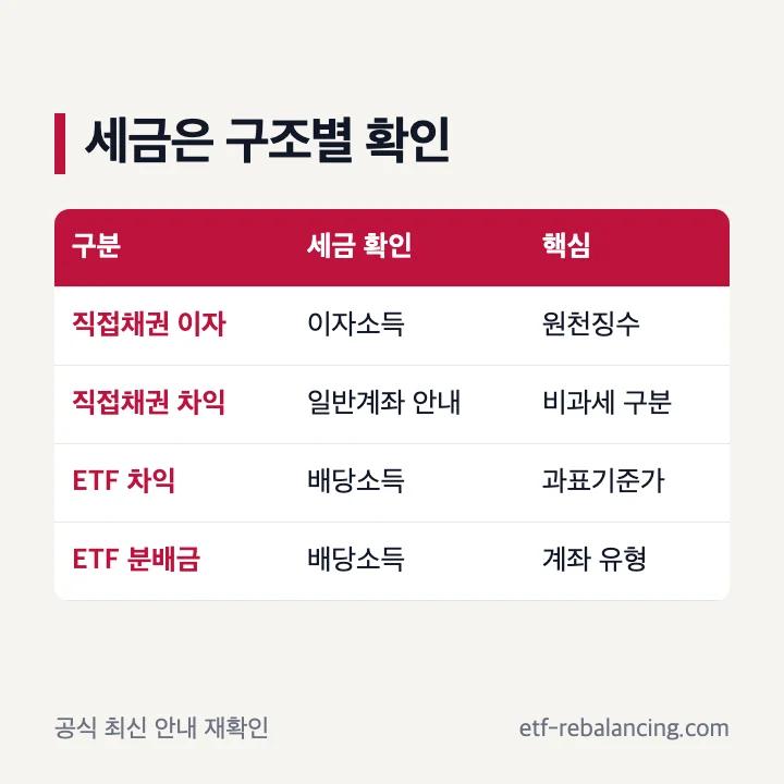 직접 국내채권과 채권 ETF 세금 구분