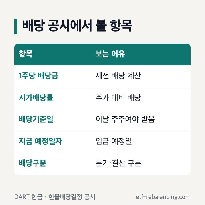 DART 현금ㆍ현물배당결정 공시에서 볼 항목 1주당 배당금 시가배당률 배당기준일 지급 예정일자 배당구분