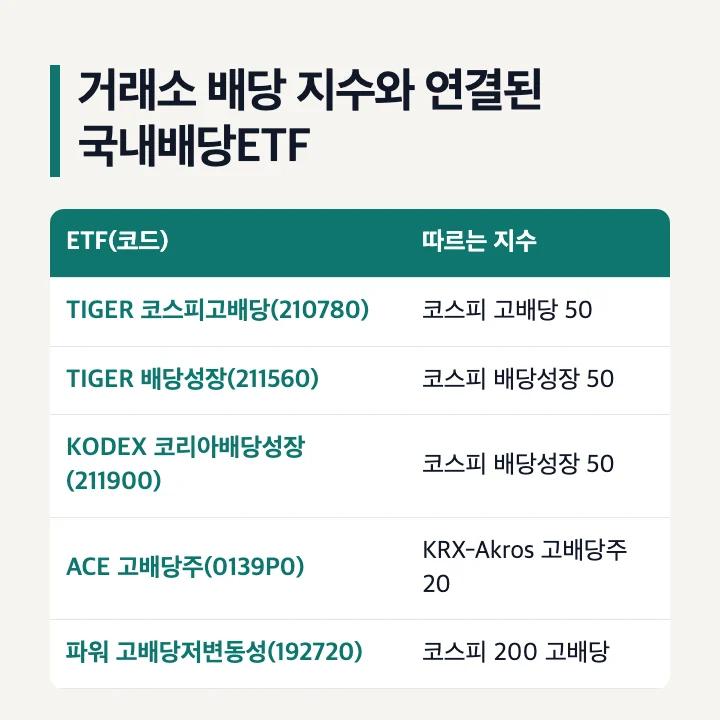 한국거래소 배당 지수와 연결된 국내배당ETF TIGER 코스피고배당 TIGER 배당성장 KODEX 코리아배당성장 ACE 고배당주 파워 고배당저변동성