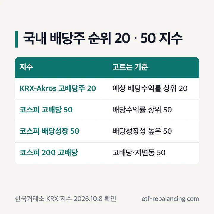 국내 배당주 순위 20 50 지수 비교 KRX-Akros 고배당주 20 코스피 고배당 50 배당성장 50 코스피 200 고배당
