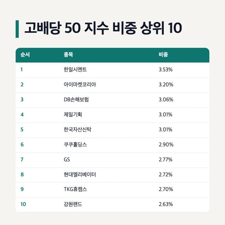코스피 고배당 50 지수 비중 상위 10종목 2026년 10월 8일 한국거래소 데이터