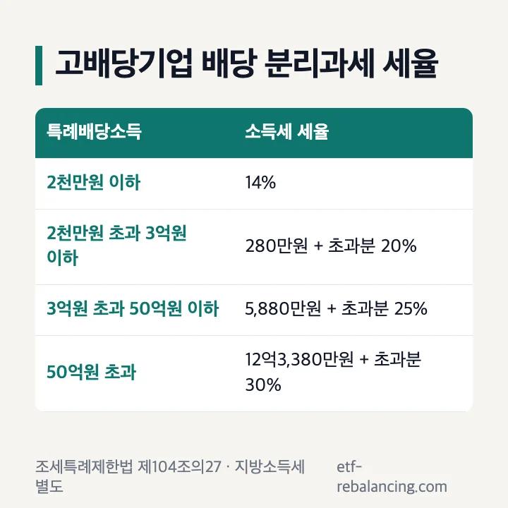 고배당기업 배당 분리과세 세율 2천만원 이하 14% 3억원 이하 20% 50억원 이하 25% 50억원 초과 30%