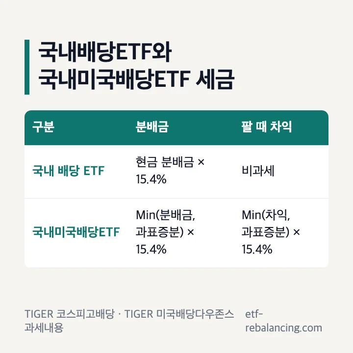 국내배당ETF와 국내미국배당ETF 세금 비교 분배금 15.4% 매매차익 비과세 과표증분 보유기간 과세