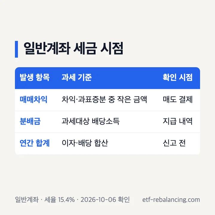국내 상장 해외 ETF 일반계좌의 매도와 분배금 과세 시점