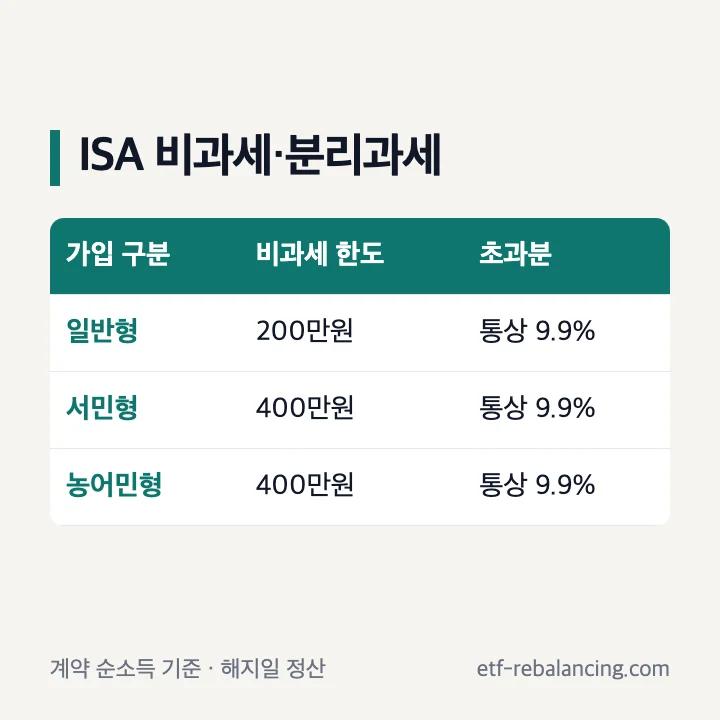 국내 상장 해외 ETF ISA 손익통산과 비과세 구조