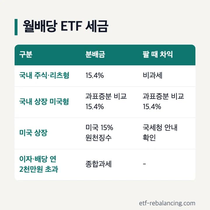 월배당 ETF 세금 국내 상장 15.4% 과표증분 미국 상장 15% 원천징수 2천만원 종합과세