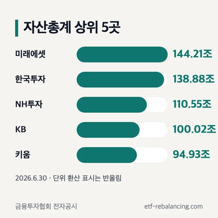 2026년 6월 30일 자산총계 상위 5곳: 미래에셋증권 144,212,271백만원, 한국투자증권 138,879,665백만원, NH투자증권 110,552,496백만원, KB증권 100,019,530백만원, 키움증권 94,927,779백만원