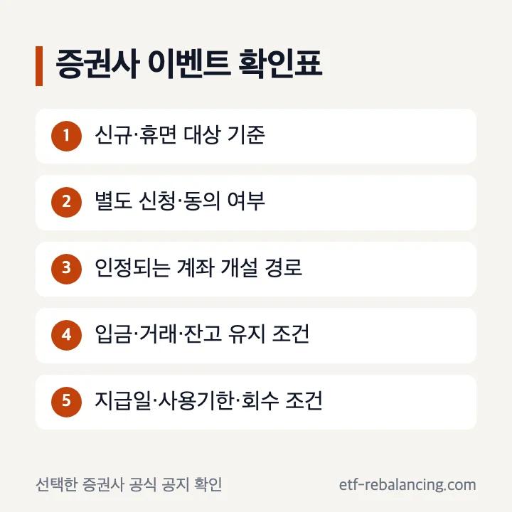 국내 증권사 이벤트 확인표: 대상 구분, 별도 신청, 인정 개설 경로, 입금·거래·잔고 조건, 지급일·사용기한·회수 조건