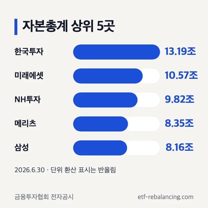 2026년 6월 30일 자본총계 상위 5곳: 한국투자증권 13,192,195백만원, 미래에셋증권 10,565,326백만원, NH투자증권 9,818,106백만원, 메리츠증권 8,349,543백만원, 삼성증권 8,156,627백만원