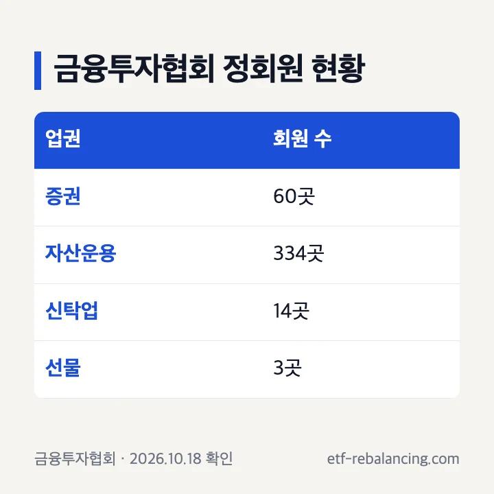 금융투자협회 정회원 현황: 증권 60곳, 자산운용 334곳, 신탁업 14곳, 선물 3곳, 2026년 10월 18일 확인