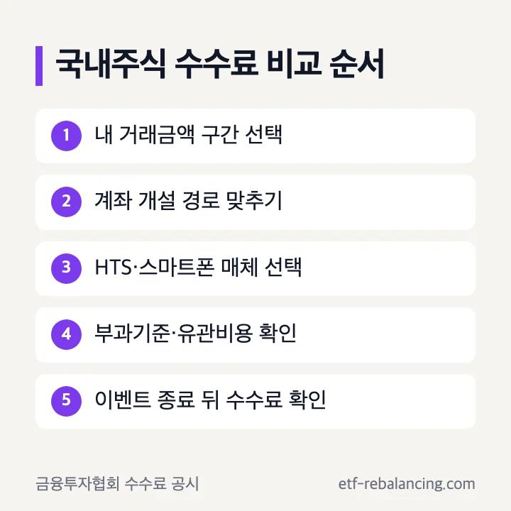 국내주식계좌 수수료 비교 순서: 거래금액 선택, 계좌 개설 경로 확인, 스마트폰·HTS 등 주문 매체 선택, 부과기준과 이벤트 확인