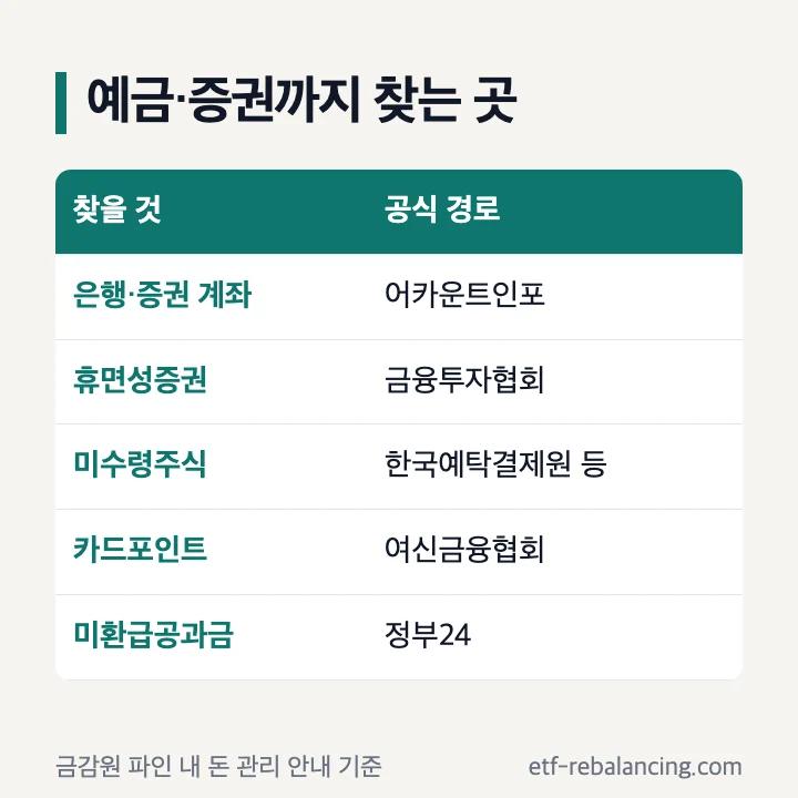 은행 증권 계좌 휴면성증권 미수령주식 카드포인트 미환급공과금 조회 기관 표