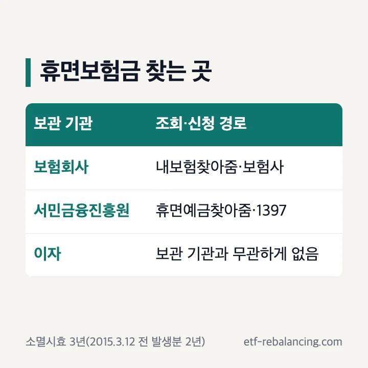 휴면보험금 보관 기관별 조회 신청 경로와 이자 없음 안내 표