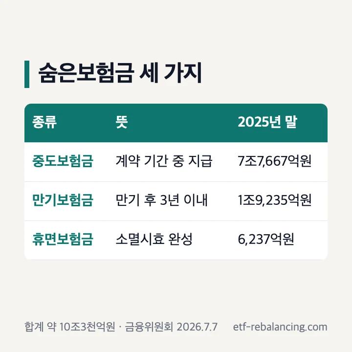 중도보험금 만기보험금 휴면보험금의 뜻과 2025년 말 규모 표