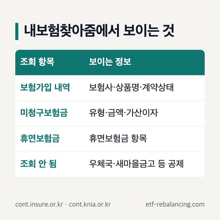 내보험찾아줌에서 조회되는 보험가입 내역과 미청구·휴면보험금 항목 표
