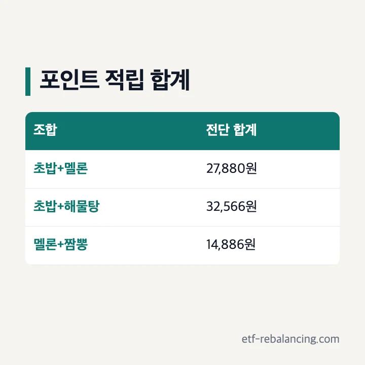 신세계포인트 적립 시 패밀리 초밥과 멜론의 전단 표시 합계 27,880원 계산