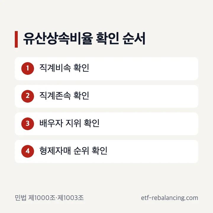유산상속비율을 계산하는 상속순위와 균분 기준