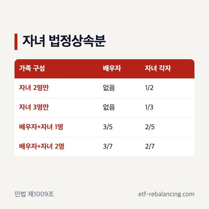 배우자가 없을 때 자녀 수별 유산 상속 비율