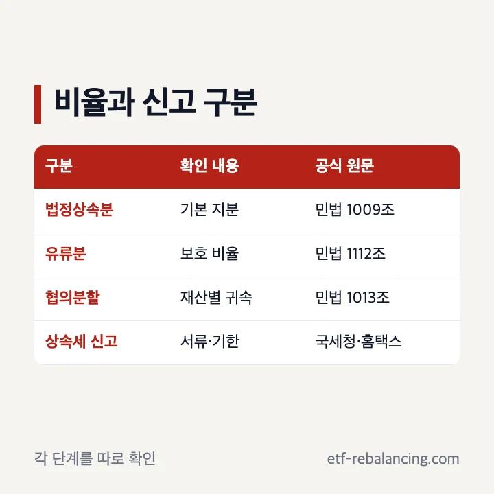 법정상속분 유류분 상속세 신고 구분