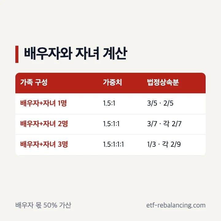 배우자와 자녀의 유산상속비율 계산식
