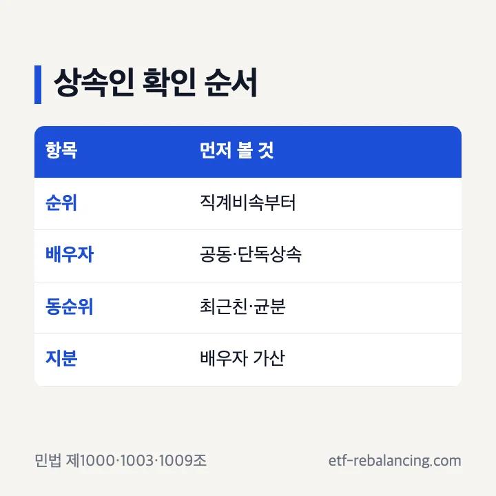 상속순위와 배우자 법정상속분 확인 순서