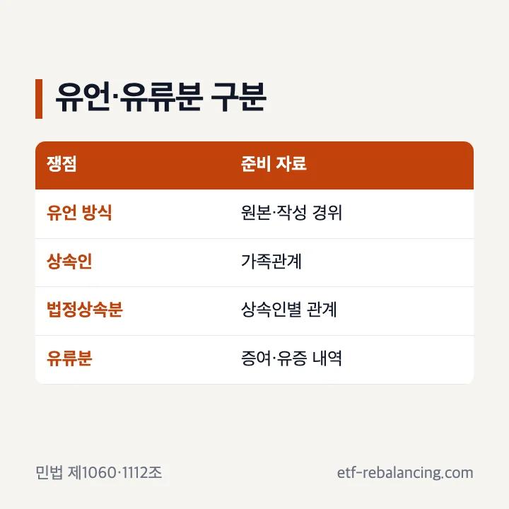 유언 형식과 유류분 자료 구분