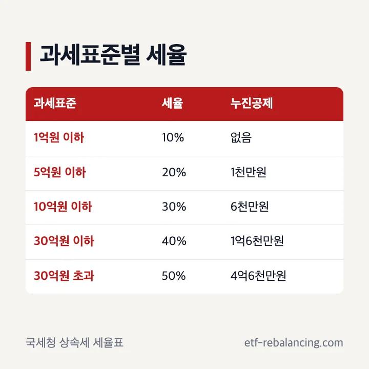 유산상속세 과세표준별 세율과 누진공제액