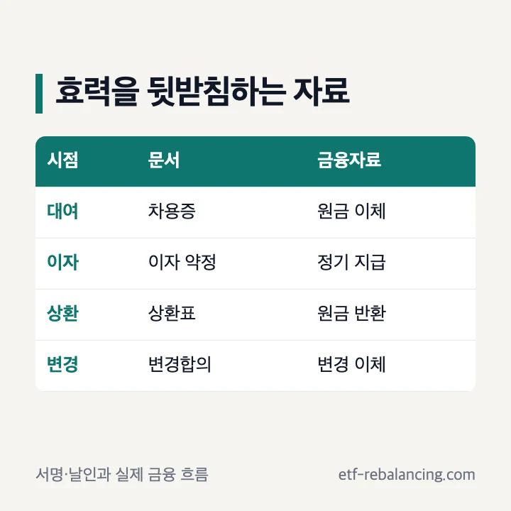 차용증 서명 날인과 계좌이체 상환내역의 증거 구조