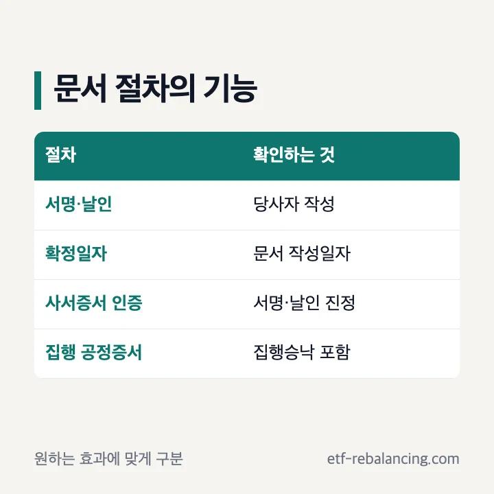 차용증 사서증서 인증 확정일자 집행 공정증서 차이