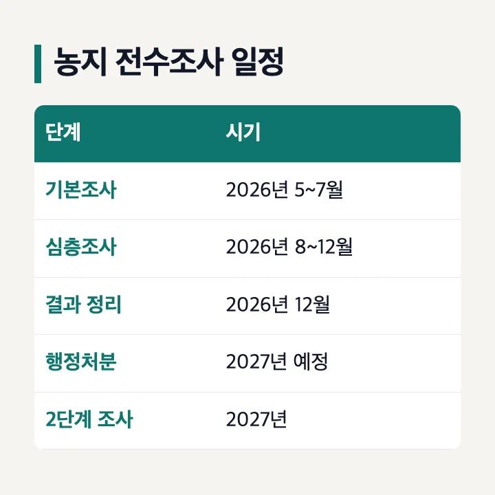농지 전수조사 일정: 기본조사 5~7월, 심층조사 8~12월, 결과 정리 12월, 행정처분 2027년 예정
