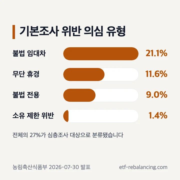 기본조사 위반 의심 유형별 비율: 불법 임대차 21.1%, 무단 휴경 11.6%, 불법 전용 9.0%