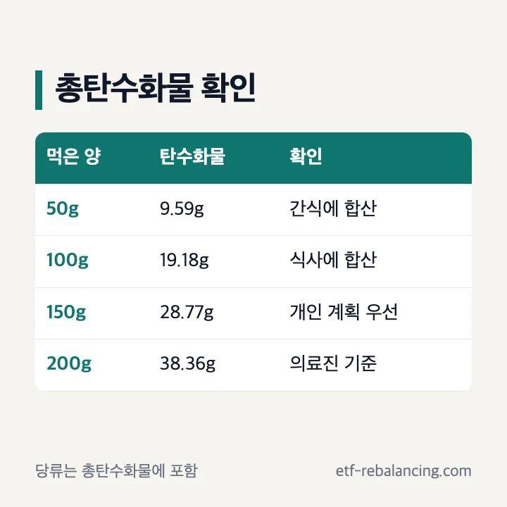 당뇨 식사에서 무화과 무게와 총탄수화물 확인 순서